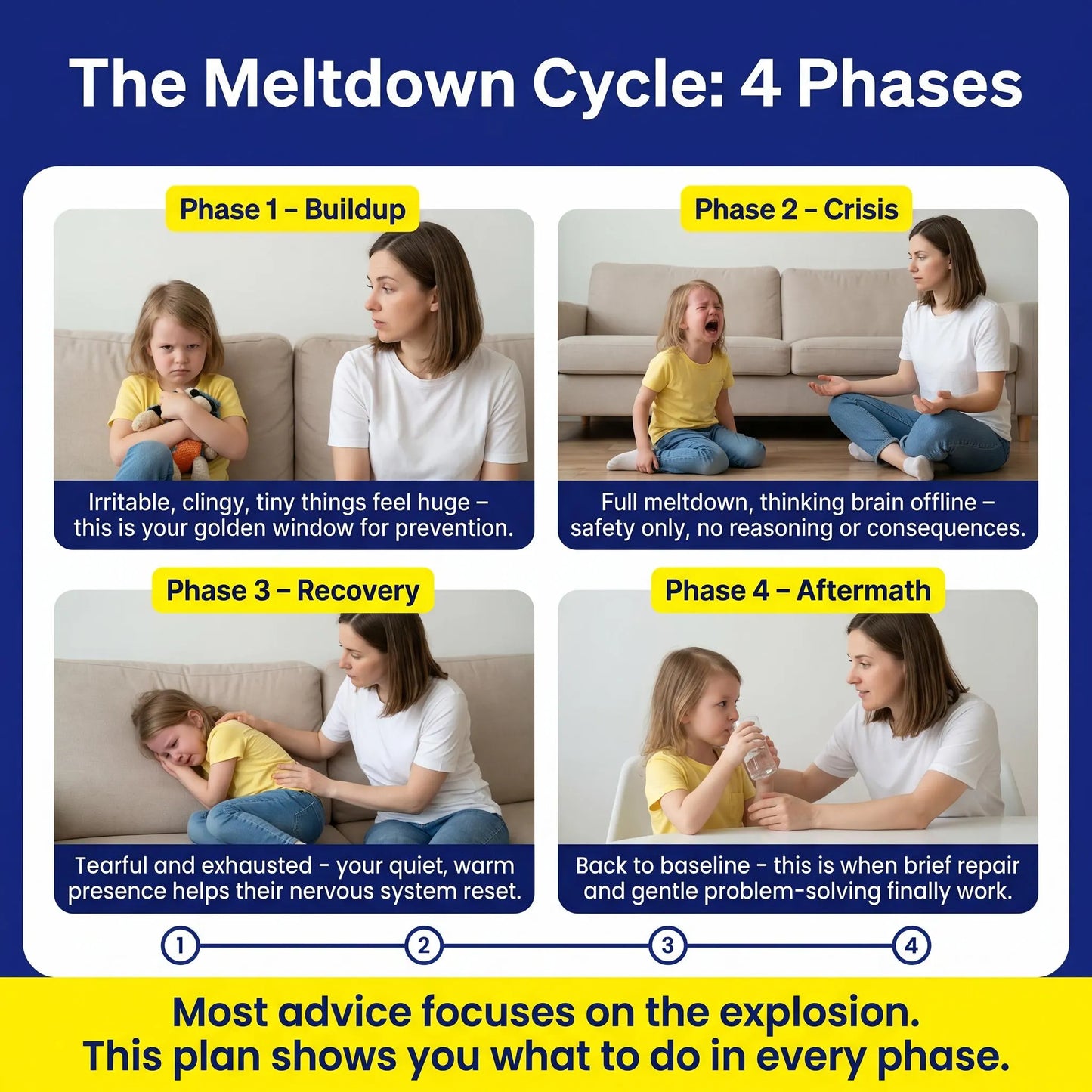 ADHD meltdown cycle four phases: Phase 1 Buildup (prevention window), Phase 2 Crisis (safety only), Phase 3 Recovery (quiet presence), Phase 4 Aftermath (problem-solving). Complete parent guidance.