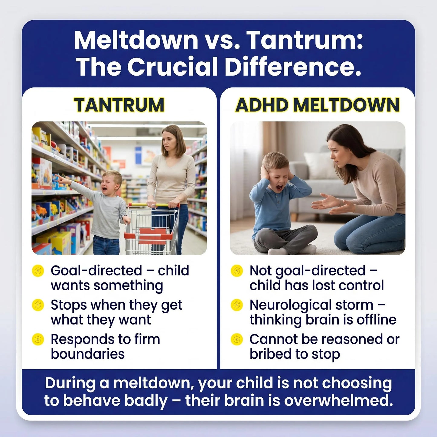 Meltdown vs Tantrum comparison chart: Tantrum (goal-directed, child controls) versus ADHD meltdown (neurological storm, thinking brain offline). Guide key teaching point.