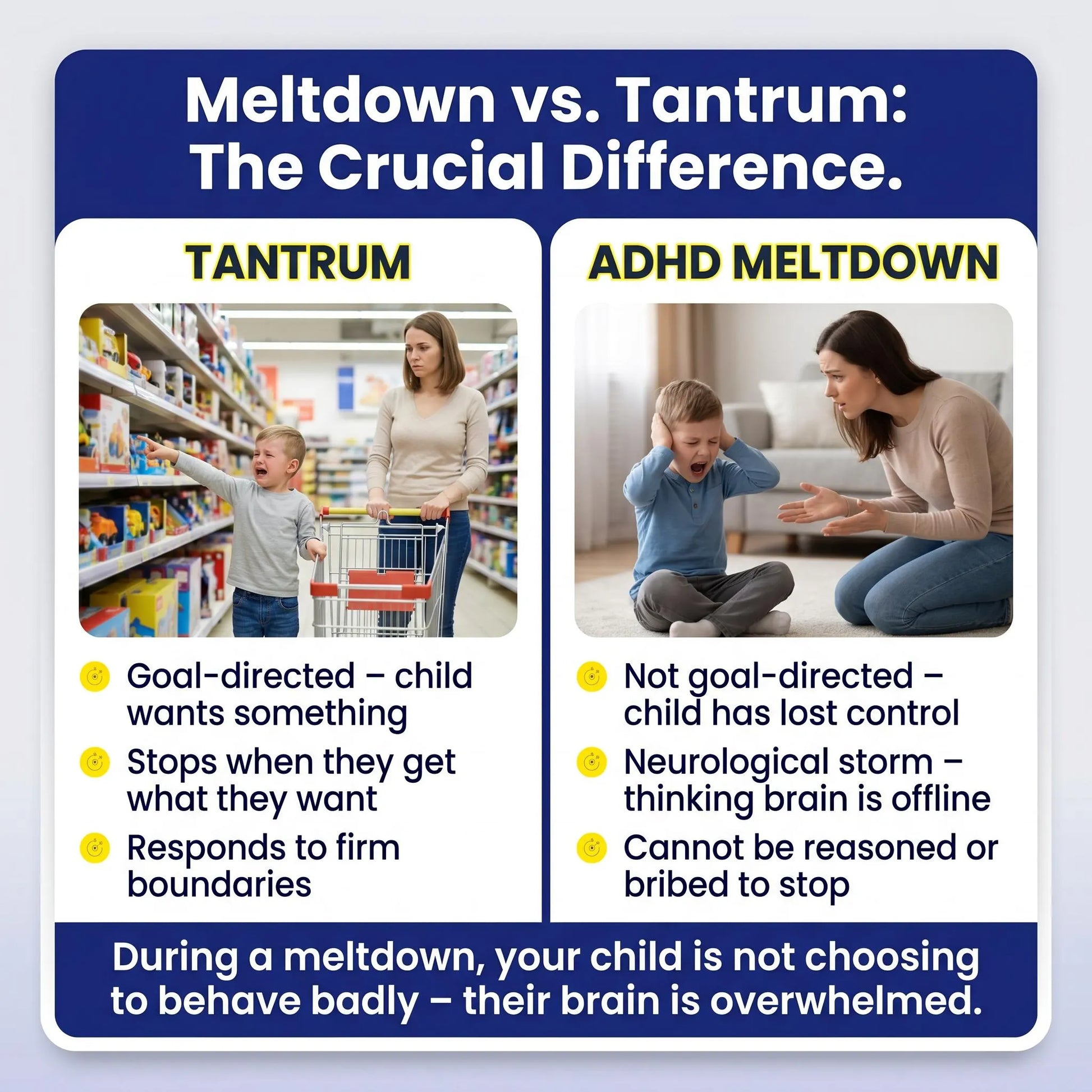 Meltdown vs Tantrum comparison chart: Tantrum (goal-directed, child controls) versus ADHD meltdown (neurological storm, thinking brain offline). Guide key teaching point.